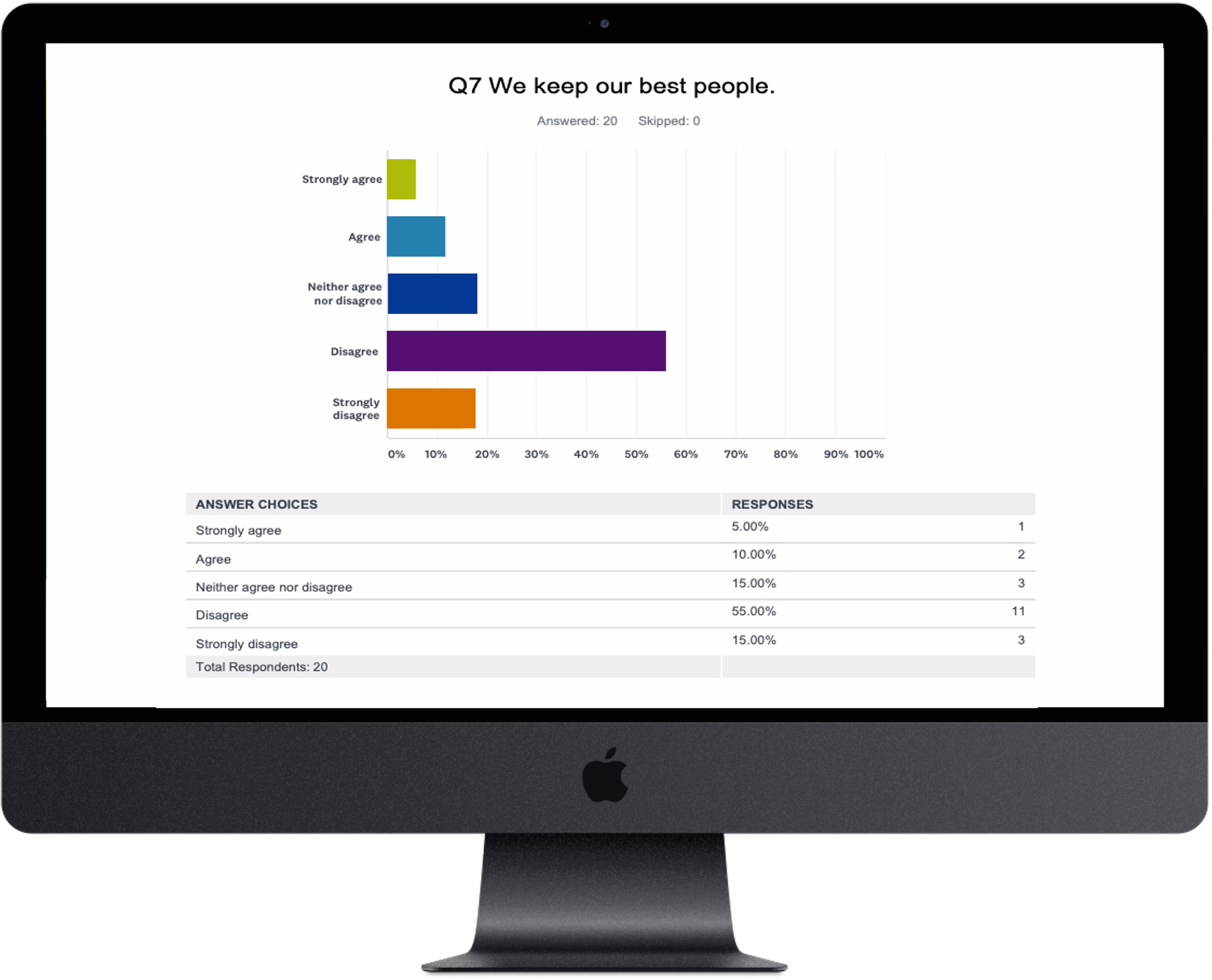 Computer screen displaying results from the question 'Do we keep our best people?', symbolizing employee retention, workforce analysis, and organizational success.